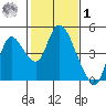 Joice Island tide chart for Sunday, February 1, 2026