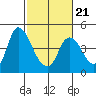 Joice Island tide chart for Saturday, February 21, 2026
