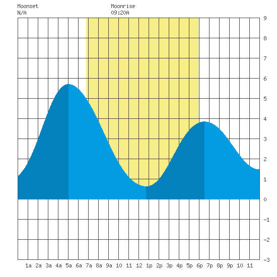 Joice Island tide chart for Sunday, February 22, 2026