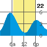 Joice Island tide chart for Sunday, February 22, 2026