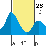 Joice Island tide chart for Monday, February 23, 2026