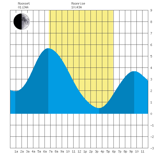 Joice Island tide chart for Tuesday, February 24, 2026