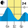Joice Island tide chart for Tuesday, February 24, 2026