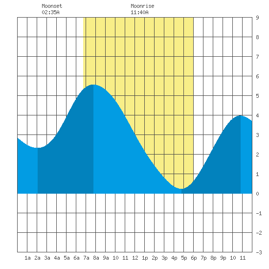 Joice Island tide chart for Wednesday, February 25, 2026