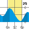 Joice Island tide chart for Wednesday, February 25, 2026