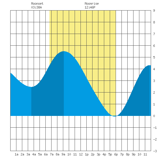 Joice Island tide chart for Thursday, February 26, 2026