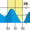 Joice Island tide chart for Thursday, February 26, 2026