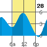 Joice Island tide chart for Saturday, February 28, 2026