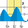 Joice Island tide chart for Monday, February 2, 2026