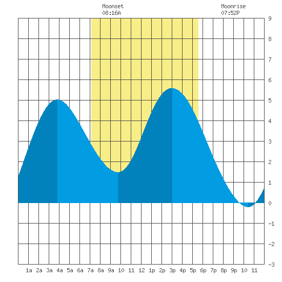 Joice Island tide chart for Tuesday, February 3, 2026