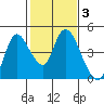 Joice Island tide chart for Tuesday, February 3, 2026