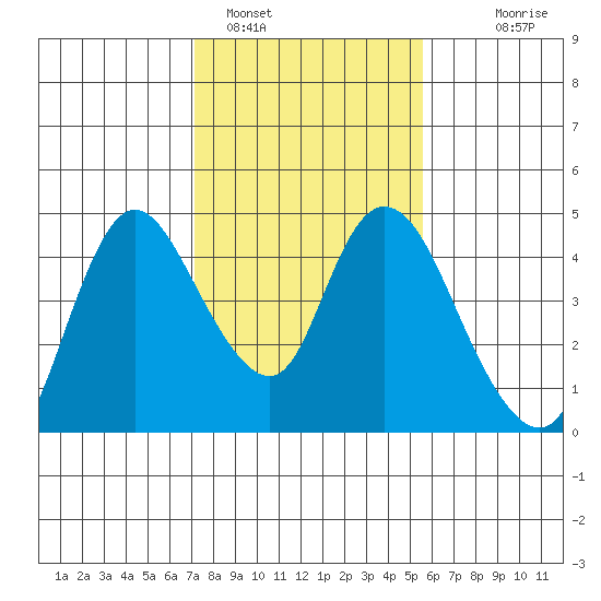Joice Island tide chart for Wednesday, February 4, 2026