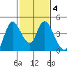 Joice Island tide chart for Wednesday, February 4, 2026
