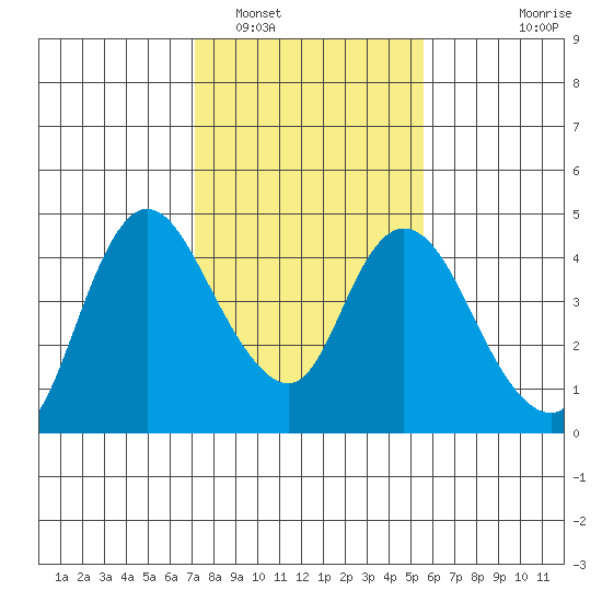 Joice Island tide chart for Thursday, February 5, 2026