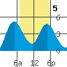 Joice Island tide chart for Thursday, February 5, 2026
