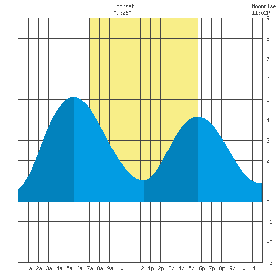 Joice Island tide chart for Friday, February 6, 2026