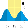 Joice Island tide chart for Friday, February 6, 2026