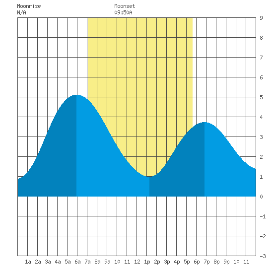 Joice Island tide chart for Saturday, February 7, 2026