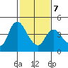 Joice Island tide chart for Saturday, February 7, 2026