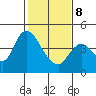 Joice Island tide chart for Sunday, February 8, 2026