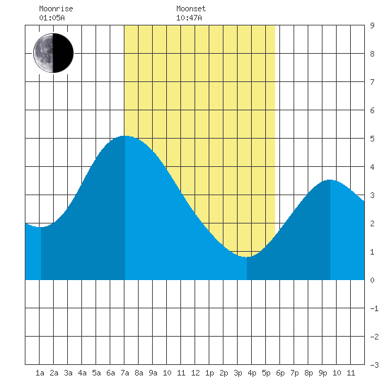 Joice Island tide chart for Monday, February 9, 2026