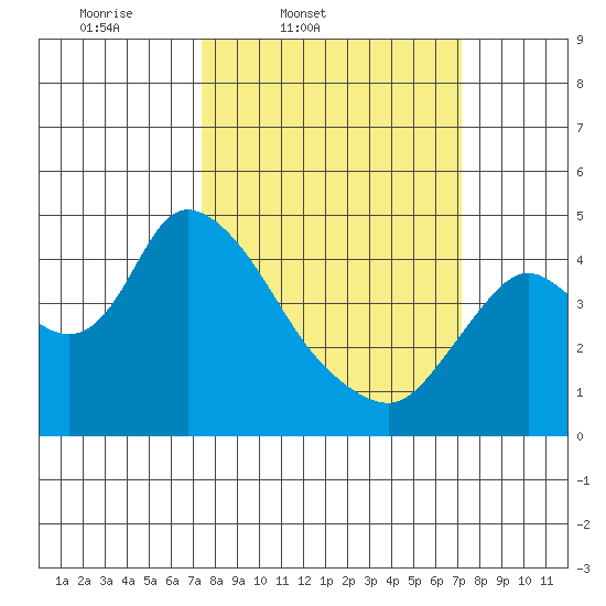 Joice Island tide chart for Tuesday, March 10, 2026