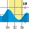 Joice Island tide chart for Tuesday, March 10, 2026