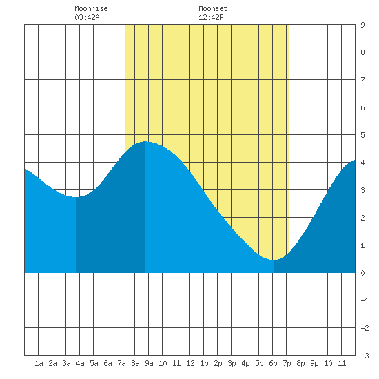 Joice Island tide chart for Thursday, March 12, 2026