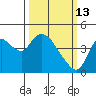 Joice Island tide chart for Friday, March 13, 2026