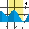 Joice Island tide chart for Saturday, March 14, 2026
