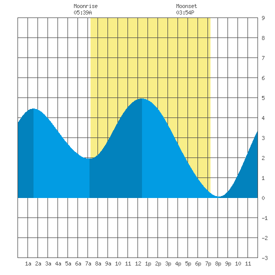 Joice Island tide chart for Sunday, March 15, 2026