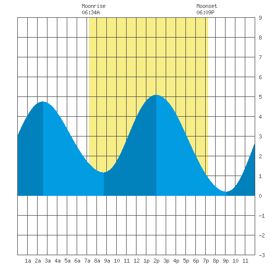 Joice Island tide chart for Tuesday, March 17, 2026