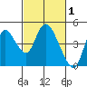 Joice Island tide chart for Sunday, March 1, 2026