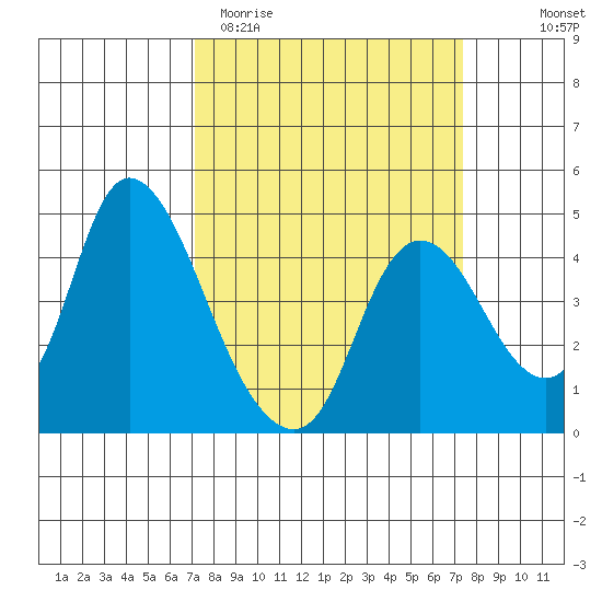 Joice Island tide chart for Saturday, March 21, 2026