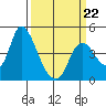 Joice Island tide chart for Sunday, March 22, 2026