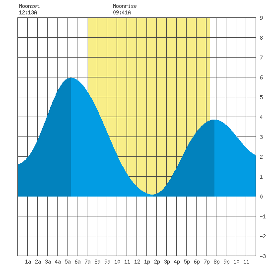 Joice Island tide chart for Monday, March 23, 2026