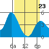 Joice Island tide chart for Monday, March 23, 2026