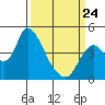 Joice Island tide chart for Tuesday, March 24, 2026