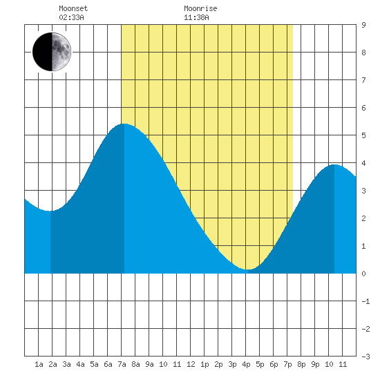 Joice Island tide chart for Wednesday, March 25, 2026