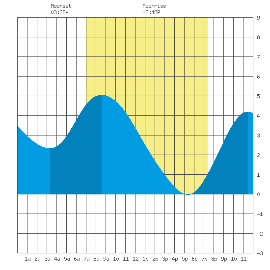 Joice Island tide chart for Thursday, March 26, 2026