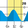 Joice Island tide chart for Saturday, March 28, 2026