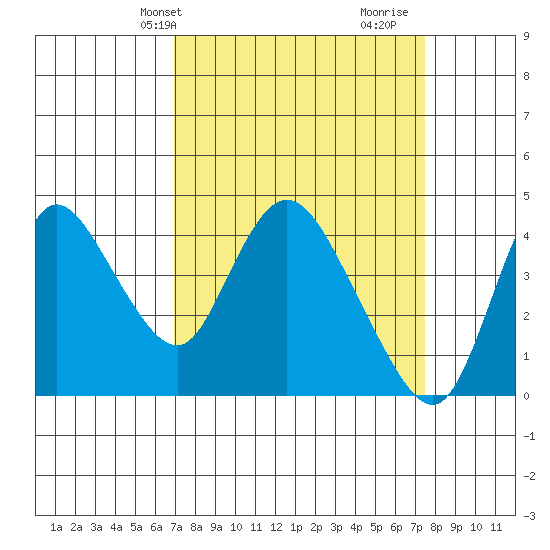 Joice Island tide chart for Sunday, March 29, 2026