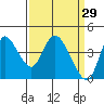 Joice Island tide chart for Sunday, March 29, 2026