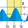 Joice Island tide chart for Monday, March 2, 2026