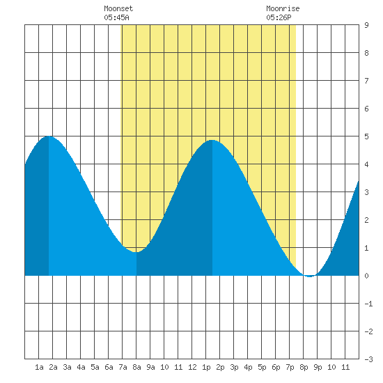 Joice Island tide chart for Monday, March 30, 2026
