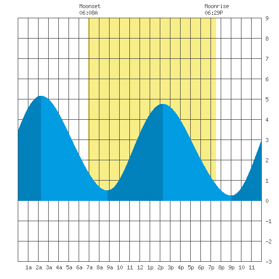 Joice Island tide chart for Tuesday, March 31, 2026