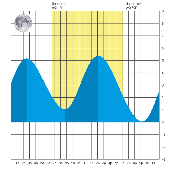 Joice Island tide chart for Tuesday, March 3, 2026