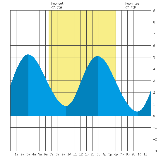 Joice Island tide chart for Wednesday, March 4, 2026