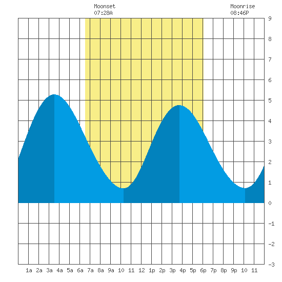 Joice Island tide chart for Thursday, March 5, 2026