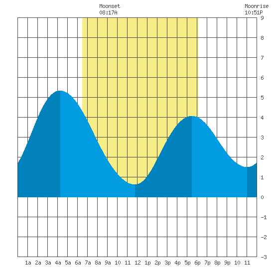 Joice Island tide chart for Saturday, March 7, 2026